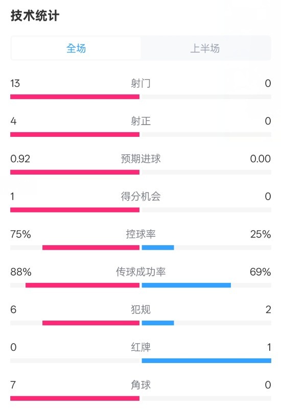 巴薩半場2-0皇社數(shù)據(jù)：射門13-0，射正4-0，控球75%-25%，紅牌0-1