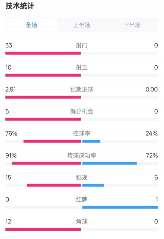 全面壓制！巴薩4-0皇社數(shù)據(jù)：射門33-0，射正10-0，控球率76%-24%