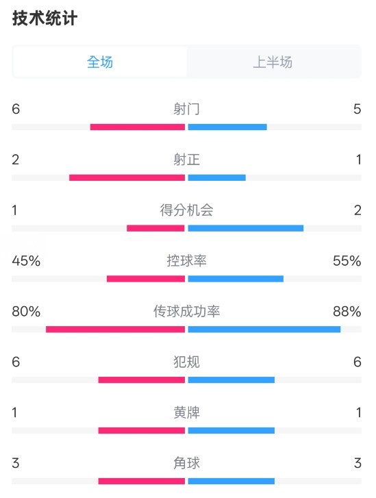 曼聯(lián)半場0-1富勒姆數(shù)據(jù)：射門6-5，射正2-1，控球率45%-55%