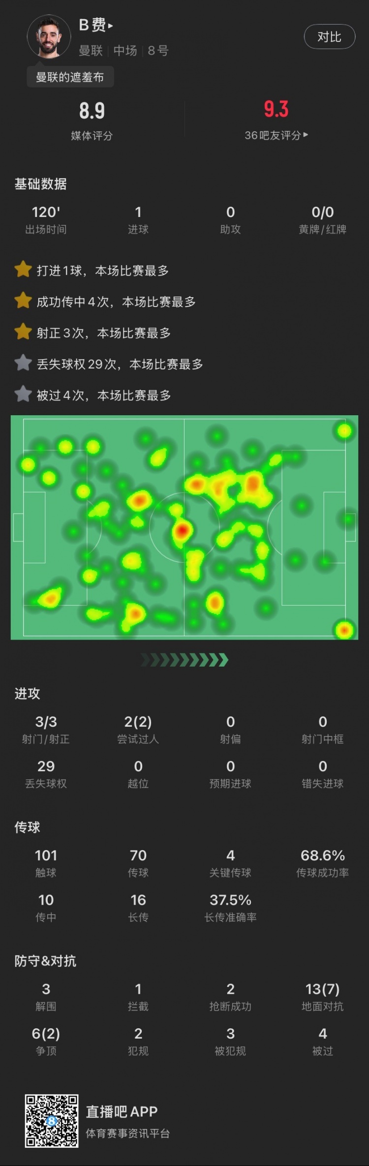盡力局！B費本場：3射3正打進1球，4次關(guān)鍵傳球，19次對抗成功9次