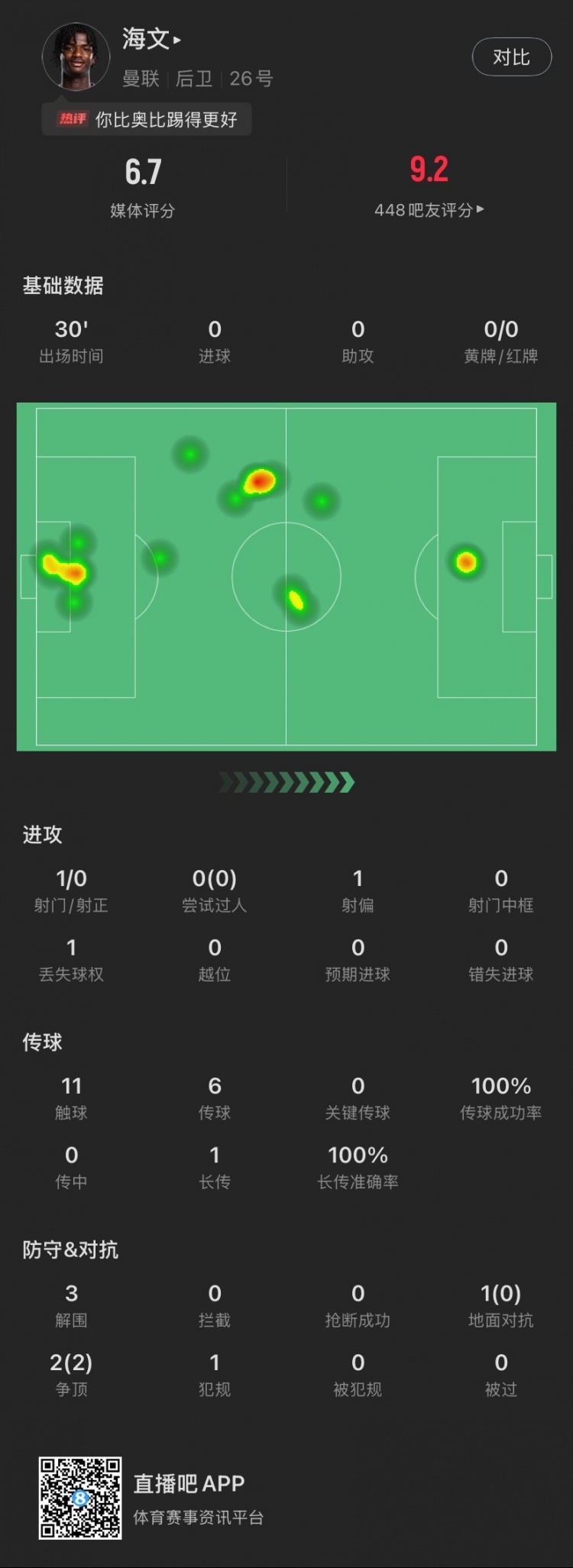 18歲海文曼聯(lián)首秀數(shù)據(jù)：出場30分鐘貢獻3解圍，2次爭頂全部成功