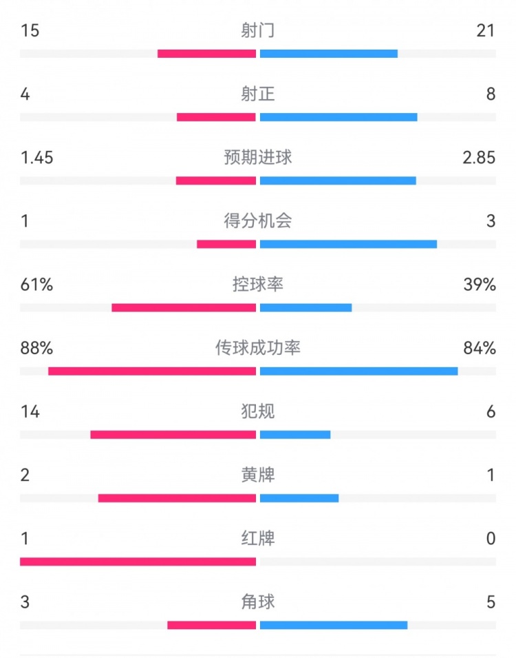 米蘭1-2拉齊奧數(shù)據(jù)：射門15-21，射正4-8，得分機(jī)會1-3，犯規(guī)14-6