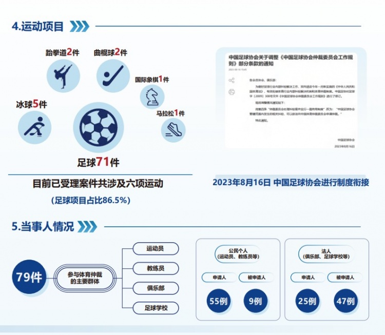 中國體育仲裁委員會公布年度報告，足球項目案件71件占比86.5%