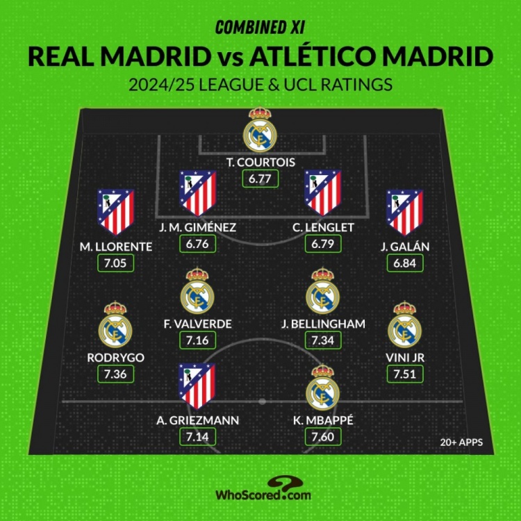 馬德里德比評分最佳陣：姆巴佩、維尼修斯領(lǐng)銜，貝林、格子在列