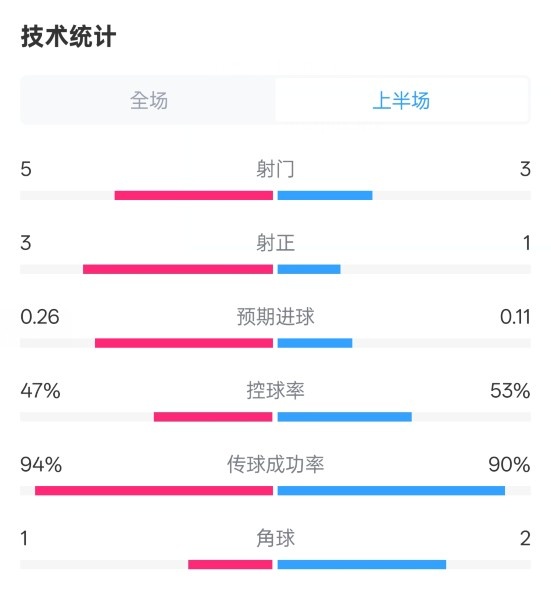 皇馬半場1-1馬競數(shù)據(jù)：射門5-3，射正3-1，控球率47%-53%