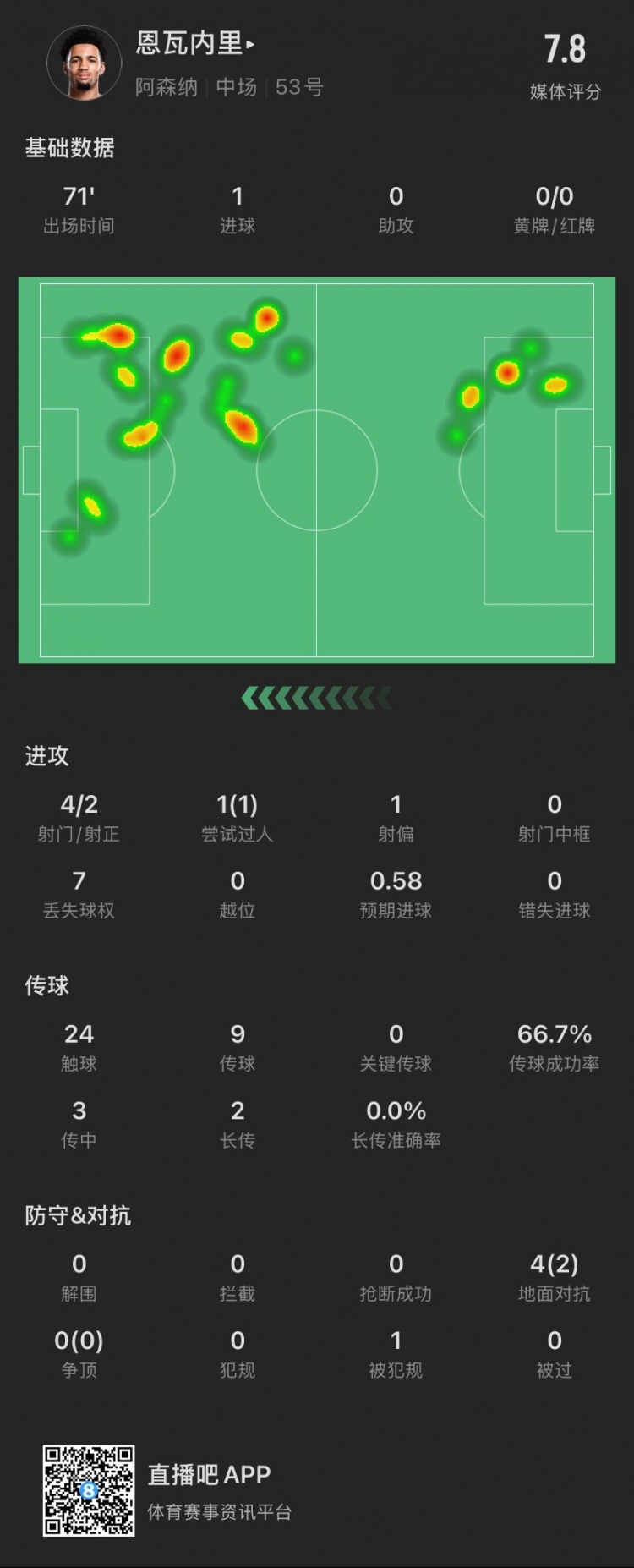 17歲恩瓦內里本場：4射2正進1球，1次過人成功，4次對抗成功2次