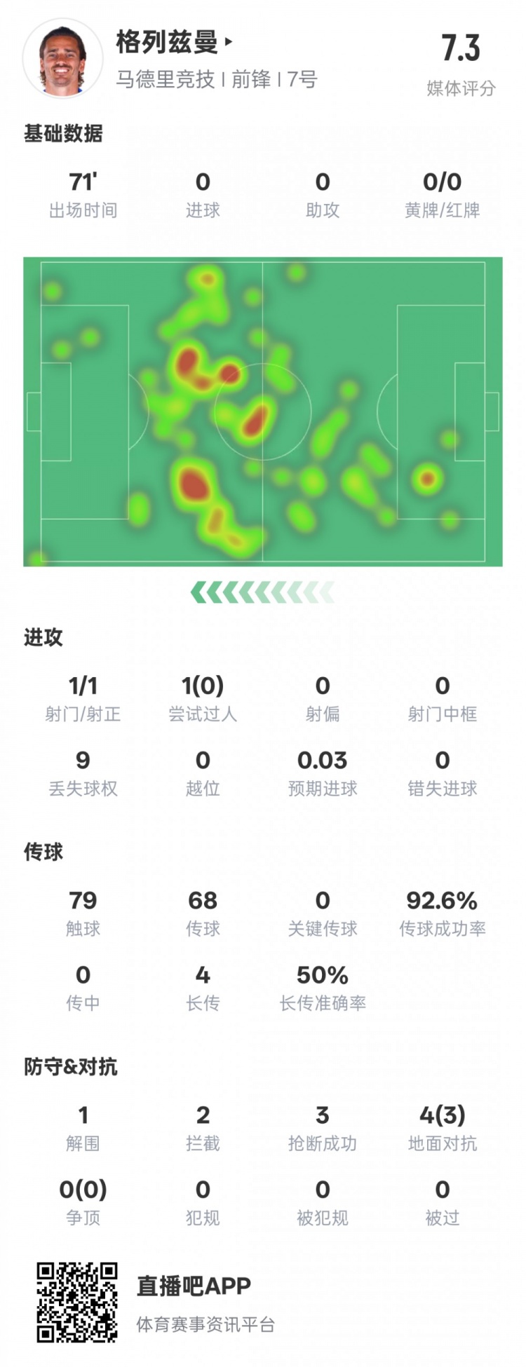 鋒衛(wèi)？格列茲曼本場數(shù)據(jù)：1解圍2攔截3搶斷，評分7.3