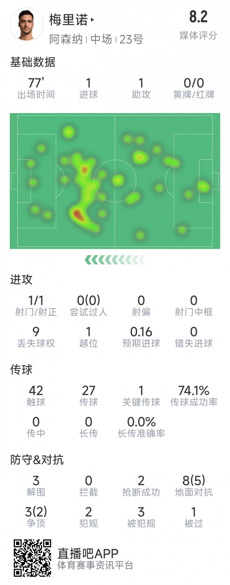 梅里諾本場數(shù)據(jù)：1球1助攻，1次射門，3解圍，2搶斷，評分8.2分