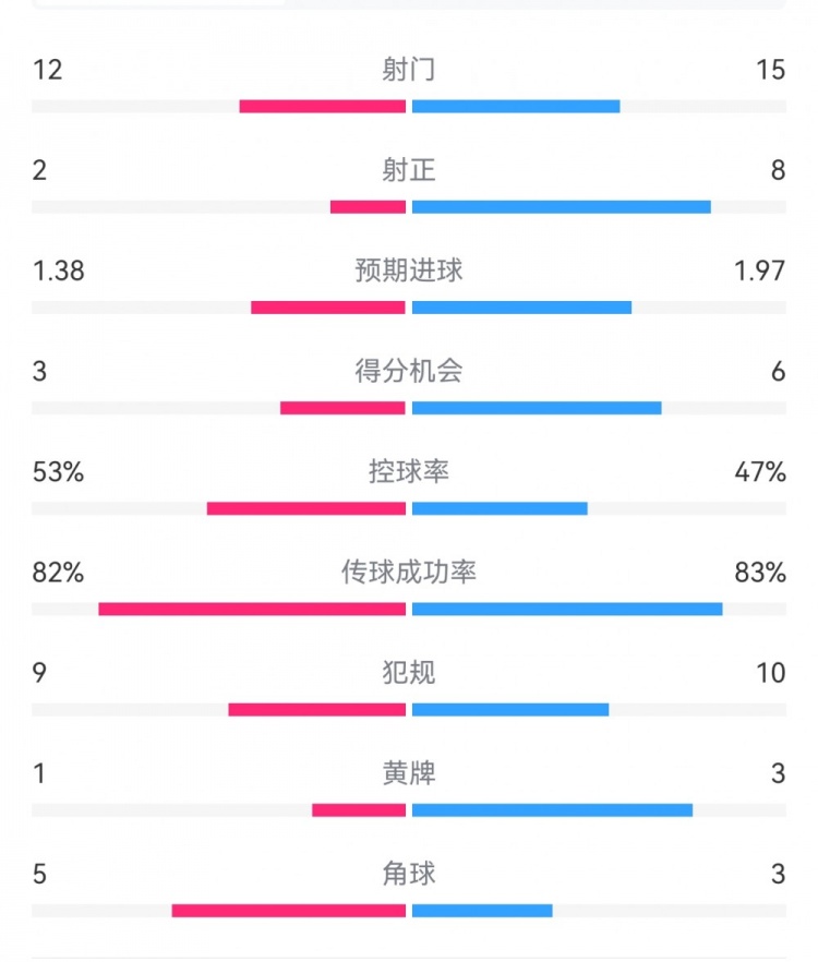 阿森納7-1埃因霍溫數(shù)據(jù)：槍手8次射正打進7球，預(yù)期進球1.97