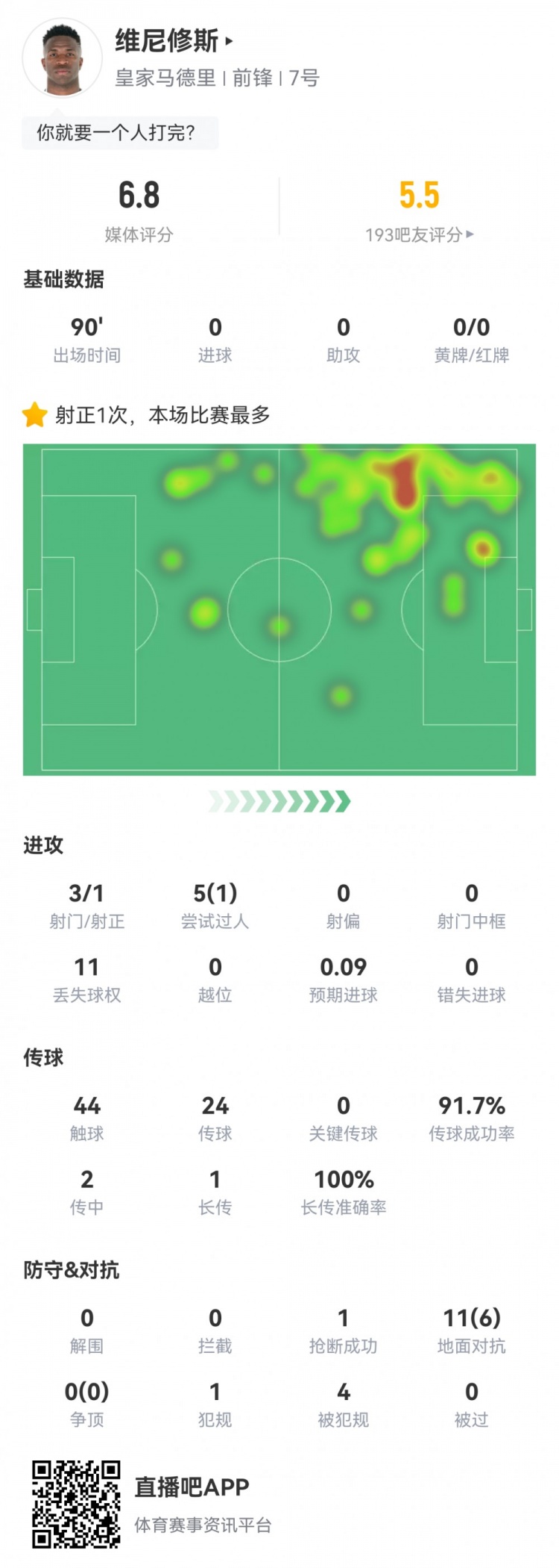 維尼修斯數(shù)據(jù)：3射1正1過(guò)人，4次被犯規(guī)，11次丟失球權(quán)，評(píng)分6.8