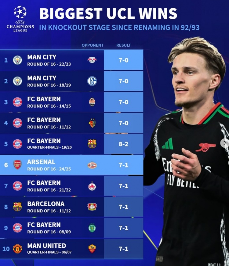 改制后歐冠淘汰賽最大比分勝利榜：拜仁5次單場進球7+，曼城2上榜