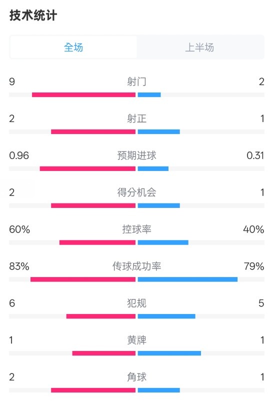 拜仁半場1-0藥廠數(shù)據(jù)：射門9-2，射正2-1，控球率60%-40%