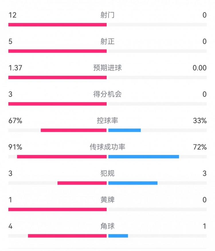 攻防戰(zhàn)！巴黎0-0利物浦半場：巴黎12射5正3次得分機(jī)會，紅軍0射門