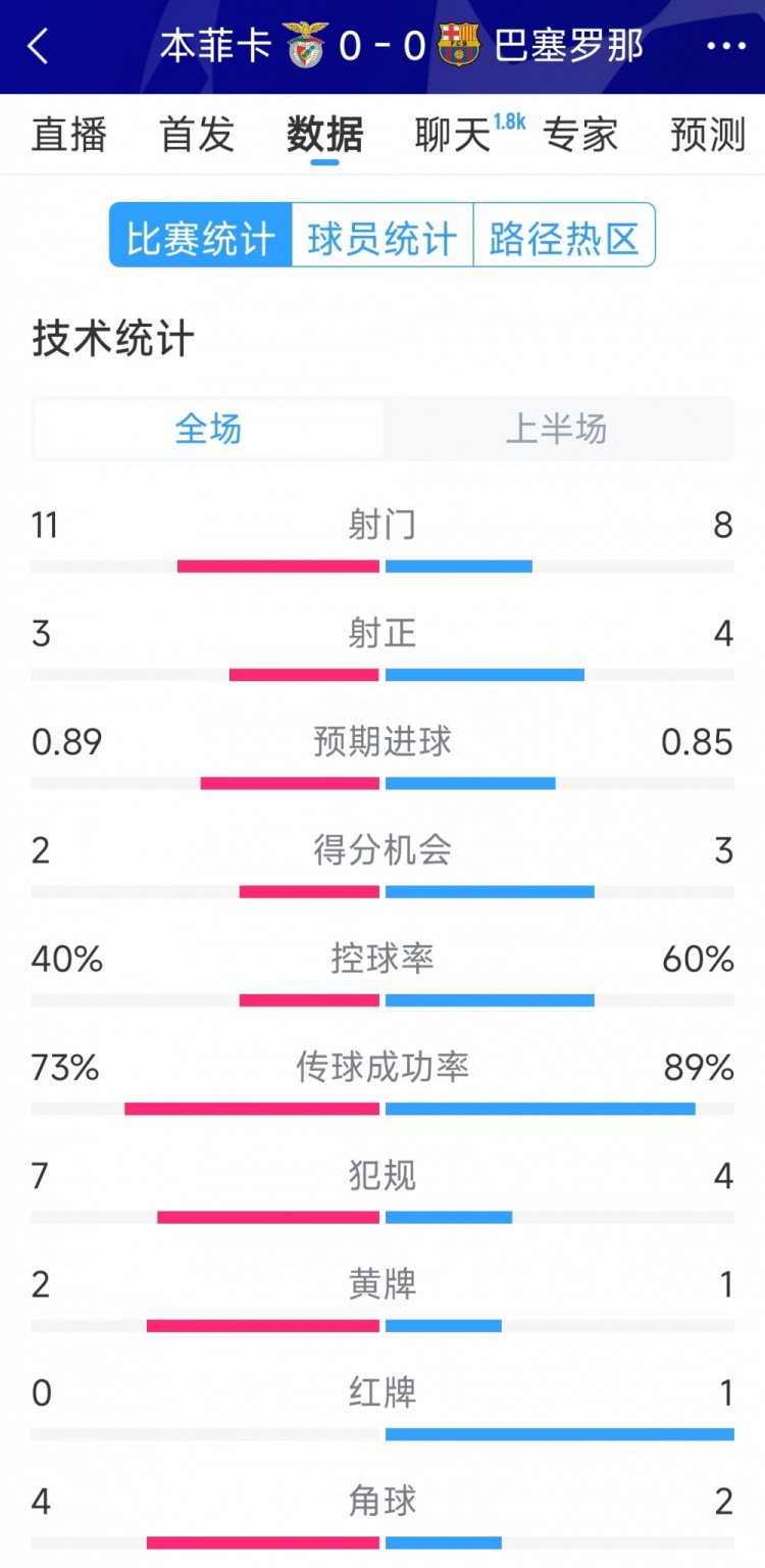 十人作戰(zhàn)，巴薩vs本菲卡半場數據：射門8-11，射正4-3