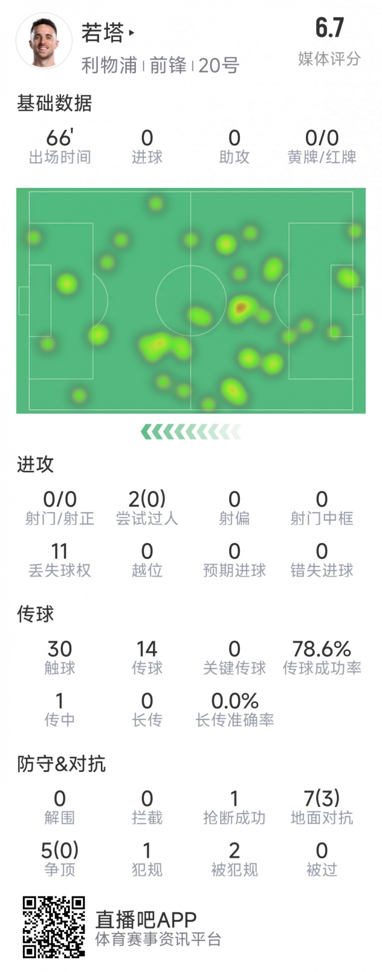 若塔本場數據：0射門，12次對抗僅3次成功，1次搶斷，評分6.7分