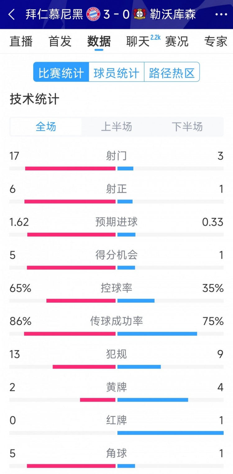 碾壓！拜仁3-0勒沃庫森全場數(shù)據(jù)：射門17-3，射正6-1