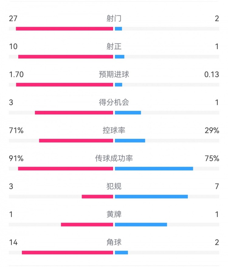 這就是足球！巴黎0-1利物浦：巴黎27射14角球無果，紅軍2射1進(jìn)球