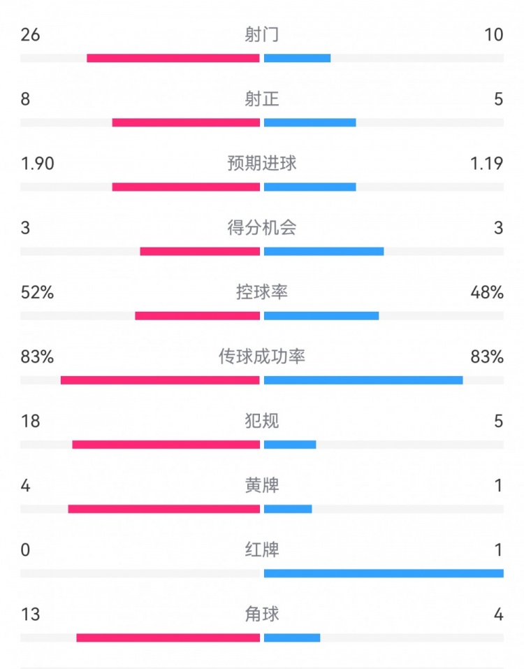 十人巴薩1-0本菲卡：射門10-26，射正5-8，犯規(guī)5-18，角球4-13