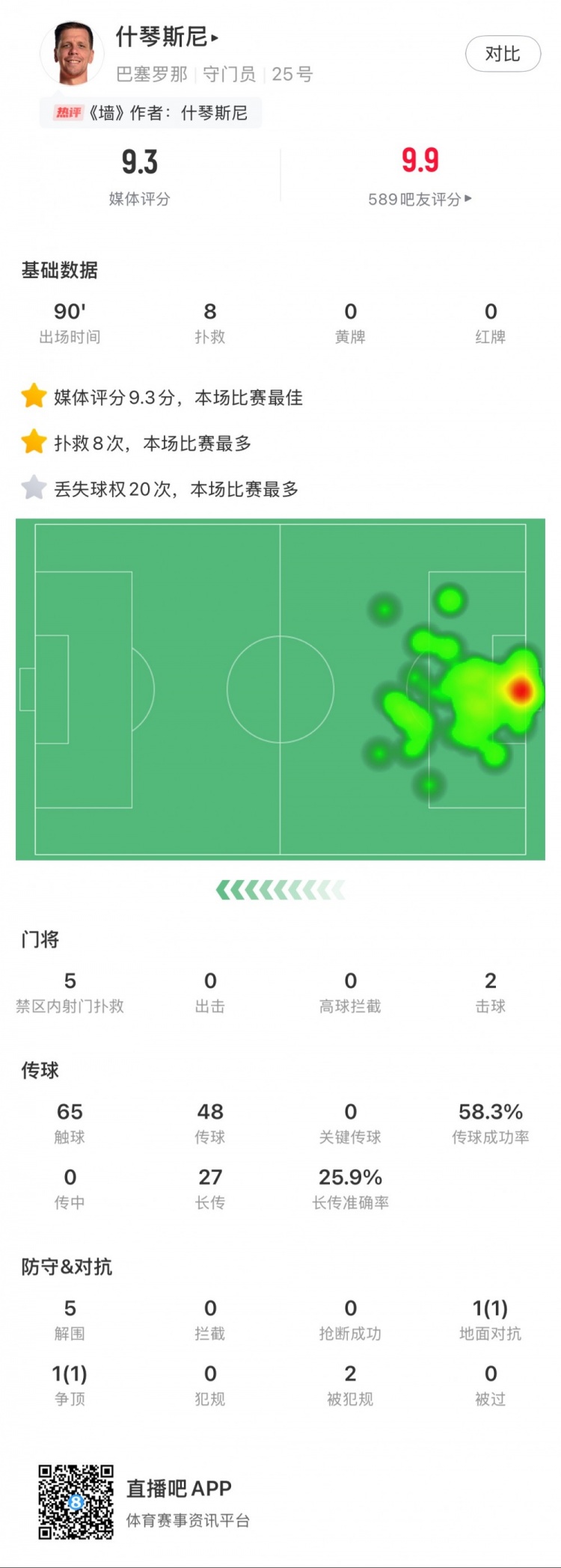 什琴斯尼本場數(shù)據(jù)：8次撲救，5次解圍，2次擊球