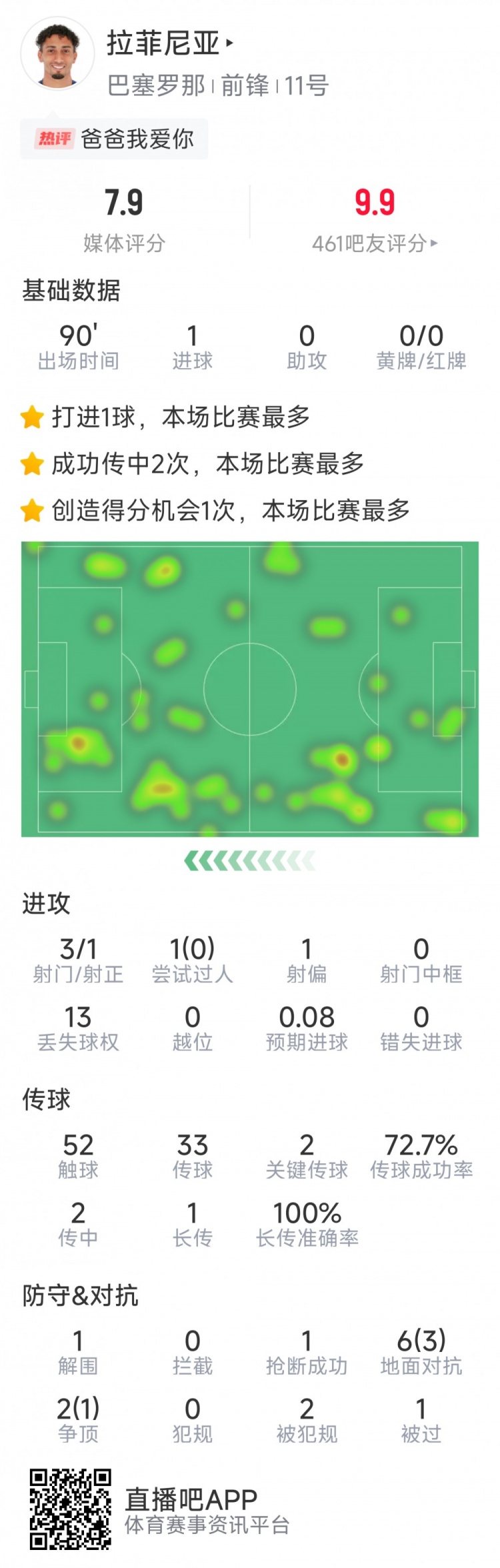 拉菲尼亞本場數(shù)據(jù)：打進(jìn)唯一進(jìn)球，3次射門，2次關(guān)鍵傳球