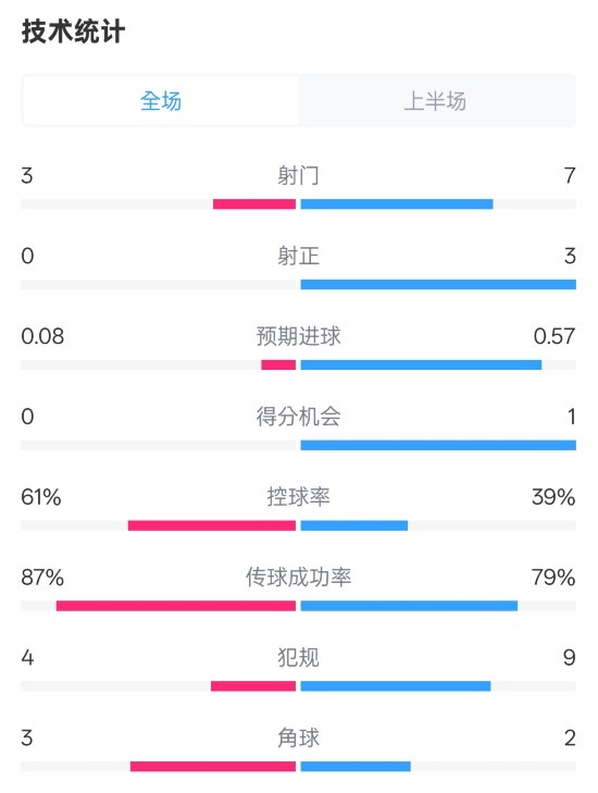 皇社半場(chǎng)0-0曼聯(lián)數(shù)據(jù)：射門(mén)3-7，射正0-3，控球率61%-39%