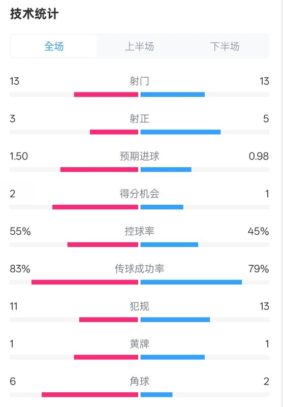 皇社1-1曼聯(lián)全場(chǎng)數(shù)據(jù)：射門(mén)13-13，射正3-5，控球率55%-45%