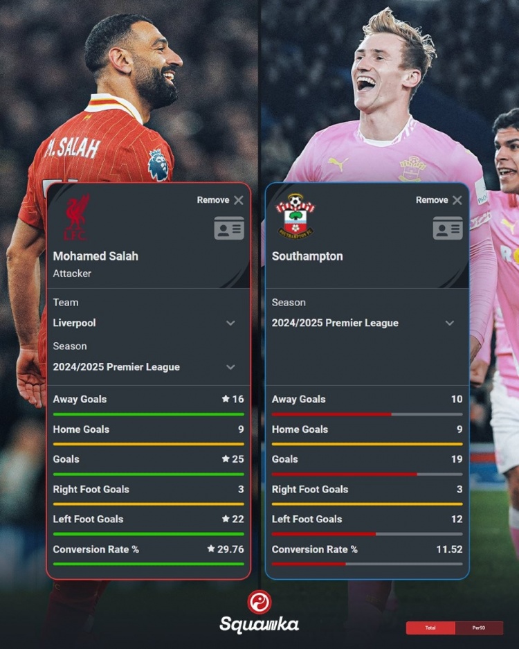 薩拉赫本賽季英超25球&轉(zhuǎn)化率29.76%，南安普頓同期19球&11.52%