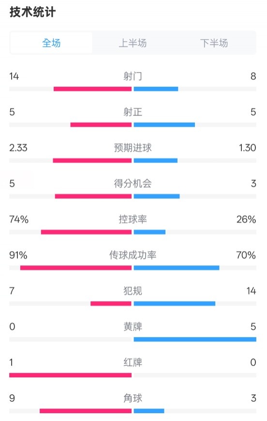 拜仁2-3波鴻全場(chǎng)數(shù)據(jù)：射門14-8，射正5-5，控球74%-26%，紅牌1-0