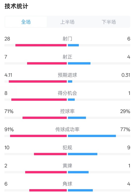 利物浦3-1南安普頓數(shù)據(jù)：射門28-6，射正7-4，控球率71%-29%