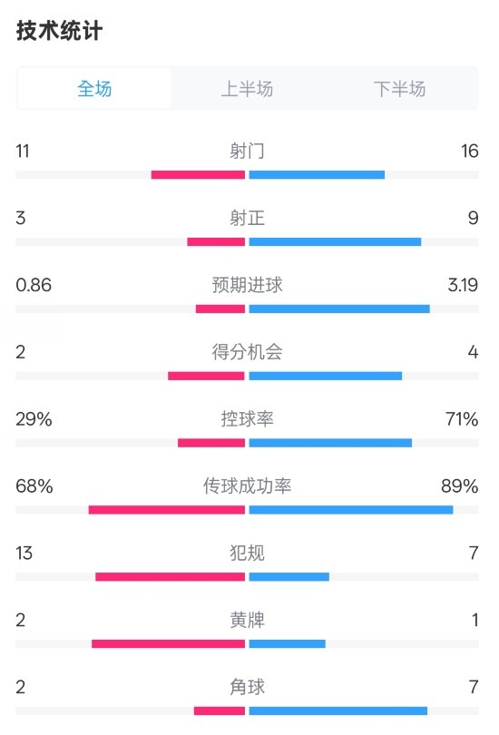 萊切2-3米蘭全場(chǎng)數(shù)據(jù)：射門11-16，射正3-9，控球率29%-71%