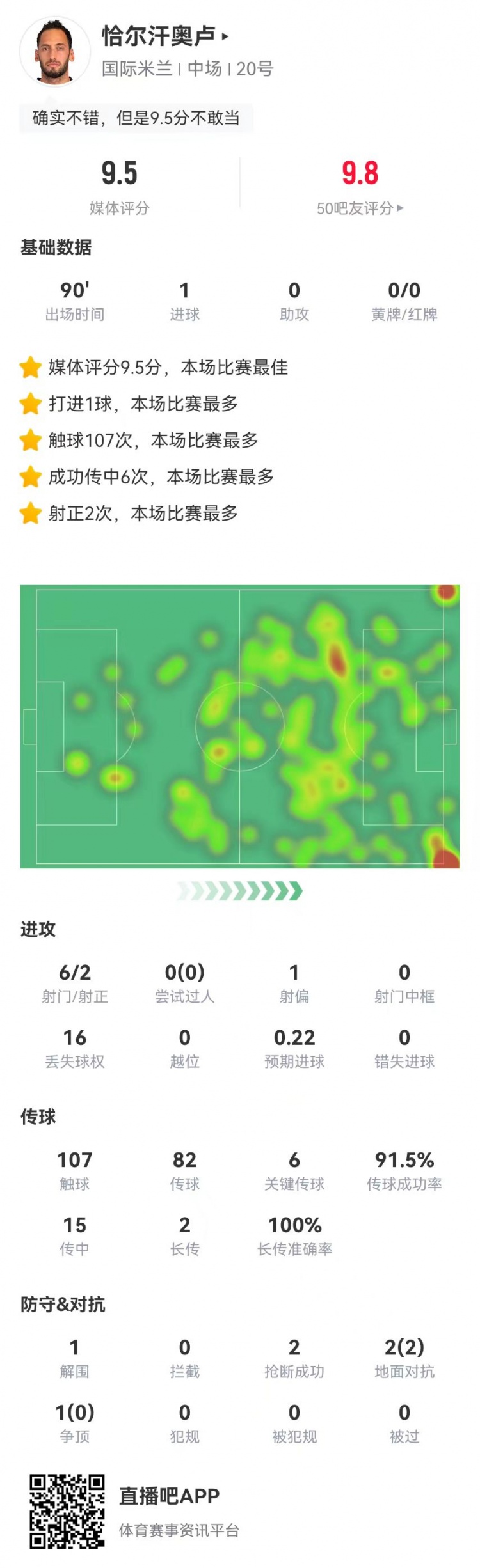 恰20本場6射2正進1球+6關鍵傳球 15傳中6成功 獲評9.5分全場最高