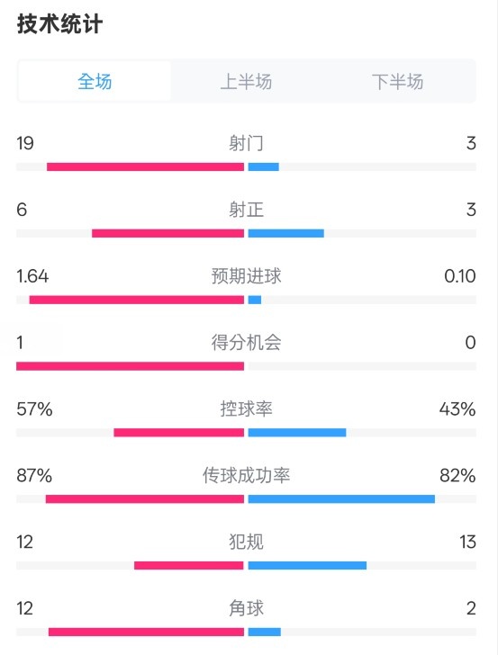 占優(yōu)！切爾西1-0藍狐數(shù)據(jù)：射門19-3，射正6-3，控球率57%-43%