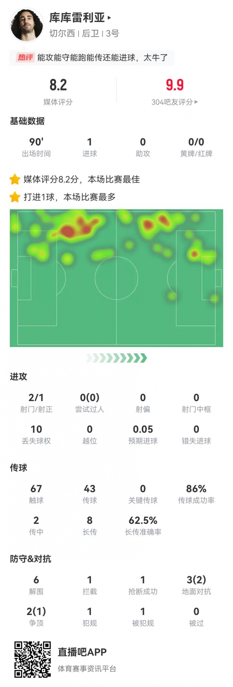 庫庫雷利亞本場2射1正進1球 0被過6解圍 8長傳5成功 獲評8.2分