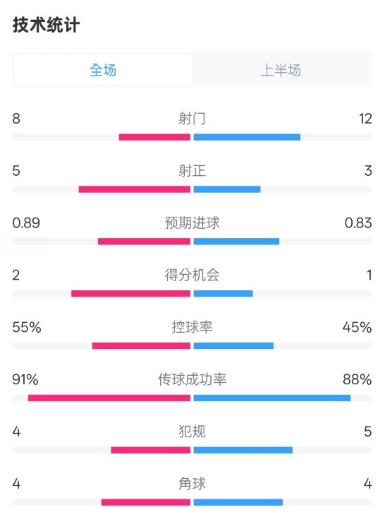 皇馬半場(chǎng)2-1巴列卡諾數(shù)據(jù)：射門8-12，射正5-3，控球率55%-45%