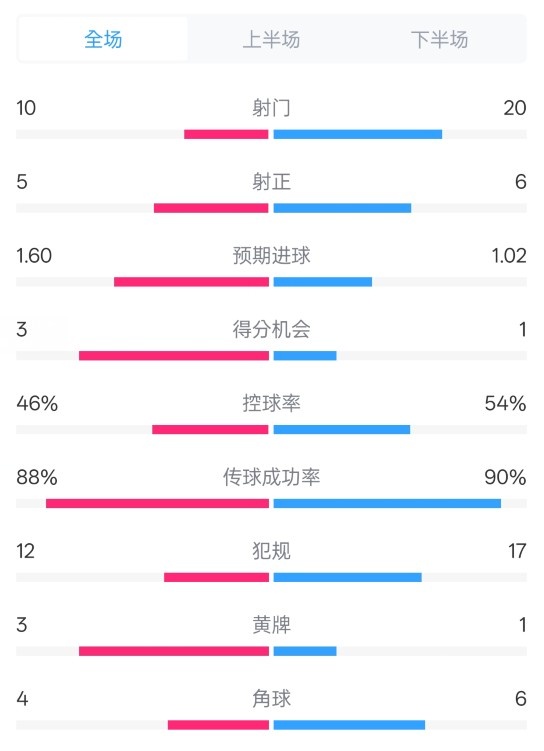 皇馬2-1巴列卡諾數(shù)據(jù)：射門10-20，射正5-6，控球率46%-54%