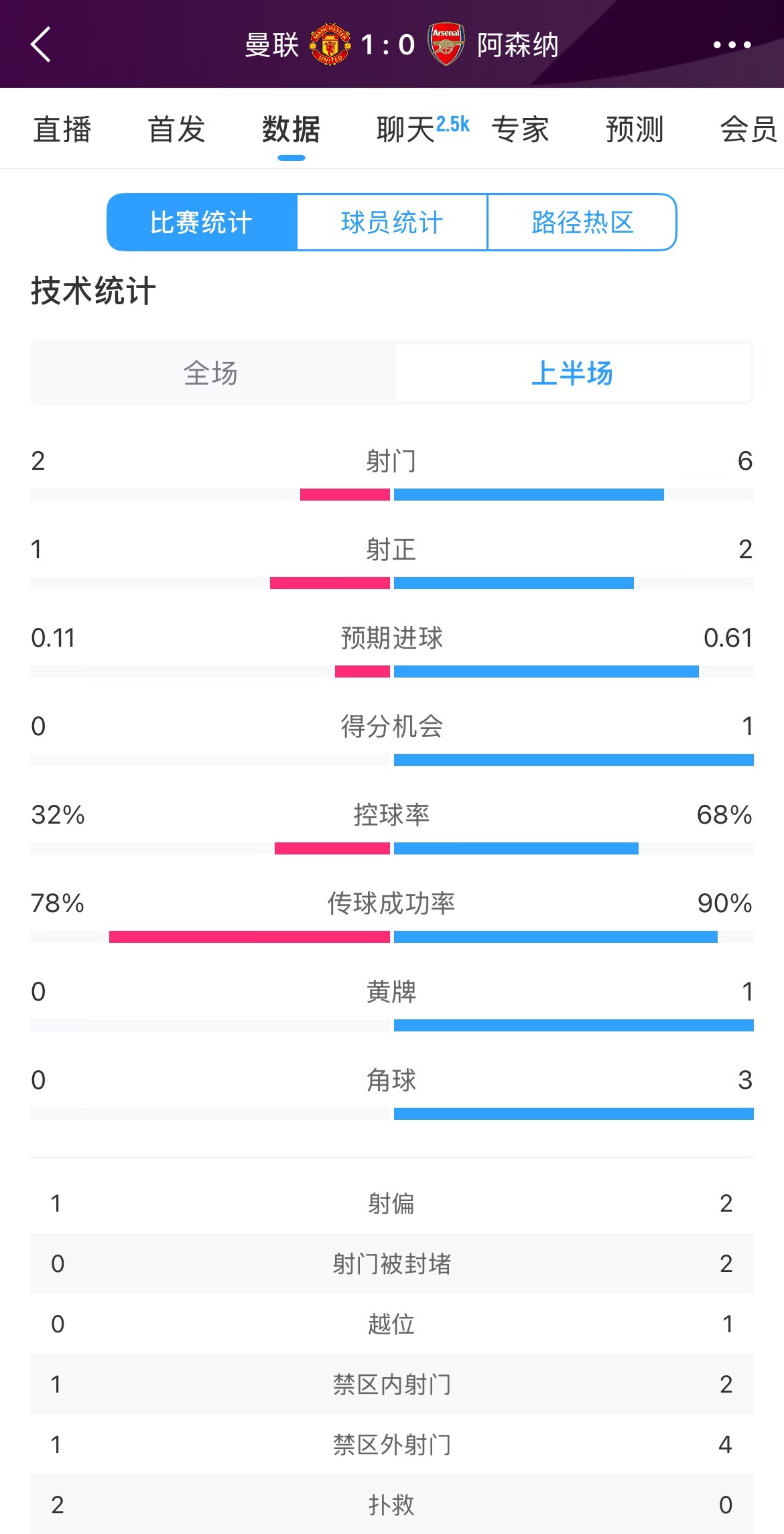 曼聯(lián)1-0阿森納半場數(shù)據(jù)：曼聯(lián)僅1射正即進(jìn)球，阿森納6射2正