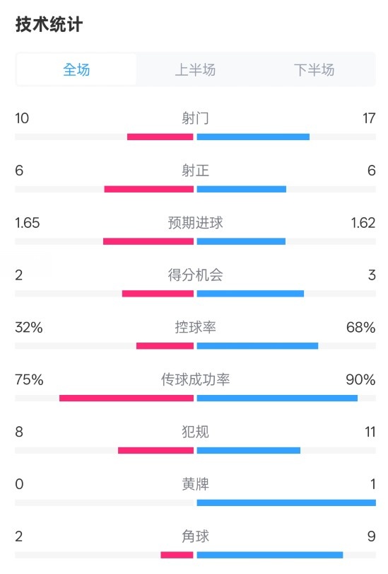 曼聯(lián)1-1阿森納全場數(shù)據(jù)：射門10-17，射正6-6，控球率32%-68%