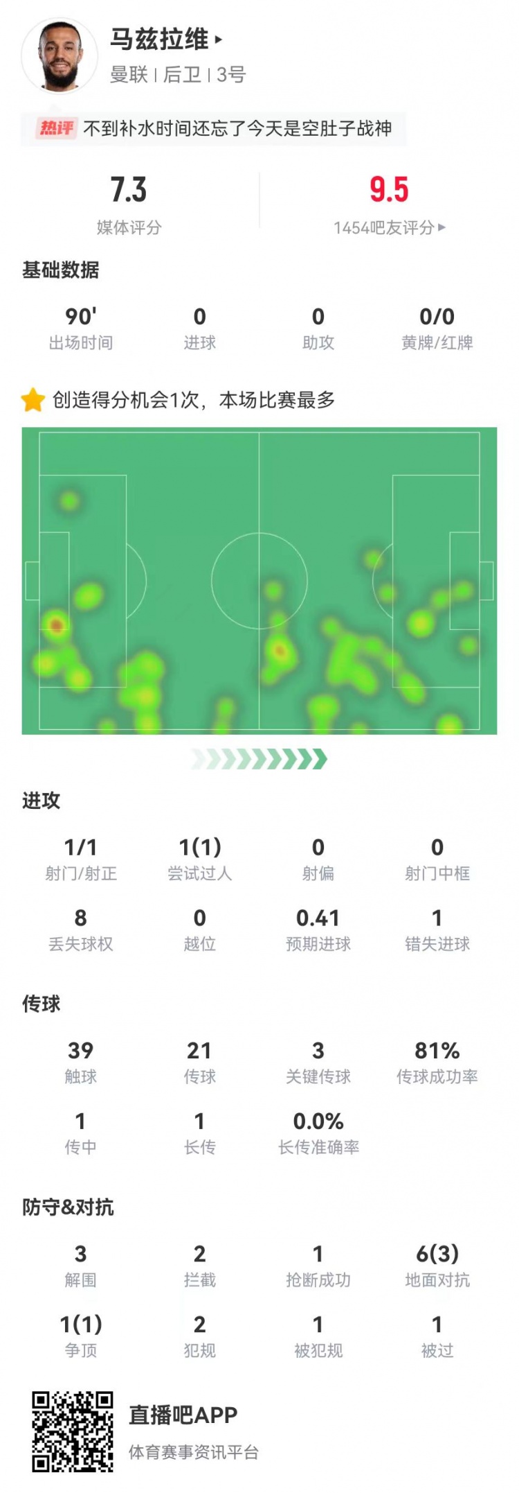 空腹戰(zhàn)神！馬茲拉維本場3關(guān)鍵傳球+1造良機 3解圍2攔截+4成功對抗