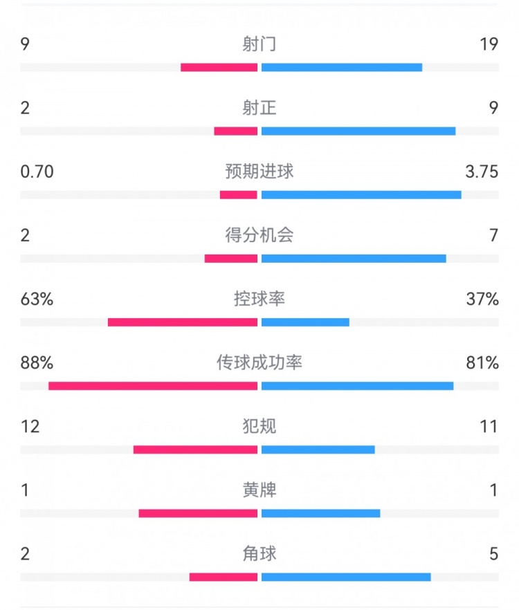 尤文0-4亞特蘭大：射門9-19，得分機會2-7，預期進球0.70-3.75