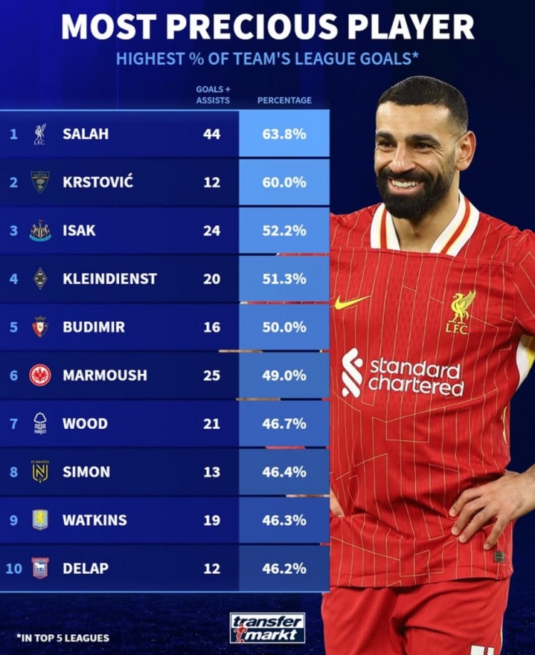 本賽季參與全隊(duì)進(jìn)球比率：薩拉赫63.8%居首，伊薩克&馬爾穆什在列