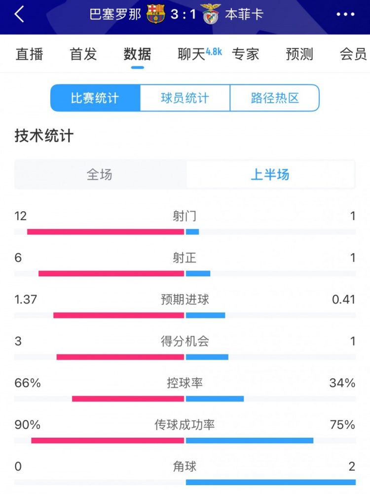 巴薩vs本菲卡半場數(shù)據(jù)：射門12-1，射正6-1，控球率66%-34%