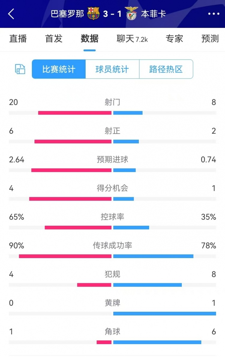 巴薩vs本菲卡數(shù)據(jù)：射門(mén)20-8、射正6-2、得分機(jī)會(huì)4-1、角球1-6