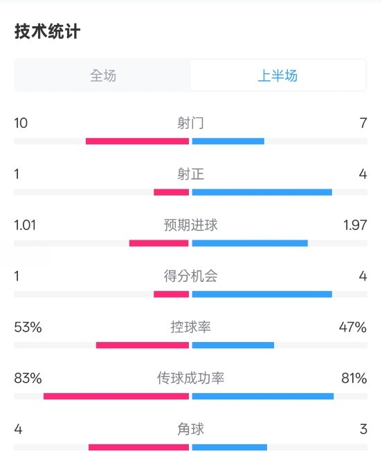 利物浦半場0-1巴黎數(shù)據(jù)：射門10-7，射正1-4，犯規(guī)5-0