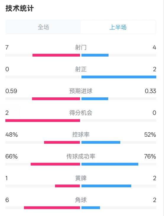 藥廠半場(chǎng)0-0拜仁數(shù)據(jù)：射門7-4，射正0-2，控球率48%-52%