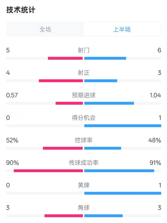 國米半場1-1費耶諾德數(shù)據(jù)：射門5-6，射正4-3，控球率52%-48%