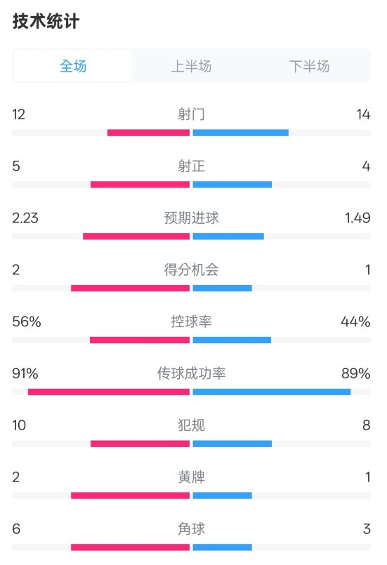 國米2-1費耶諾德全場數(shù)據(jù)：射門12-14，射正5-4，控球率56%-44%