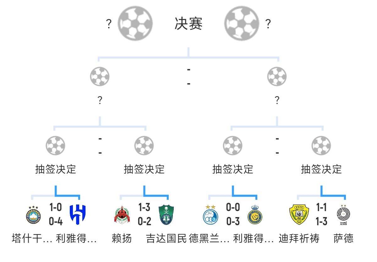 全員惡人！新月+勝利+國民打亞冠全部輕松晉級，西亞4強(qiáng)沙特占3席