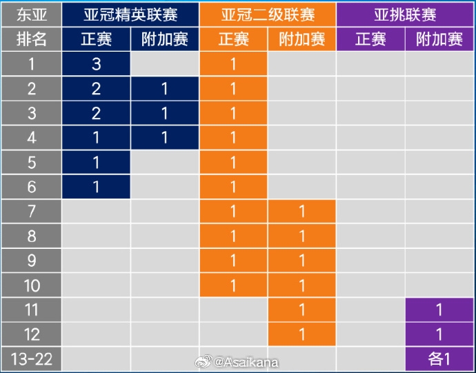 26-27賽季起，中超亞冠名額將被縮至1+1+1 即少1個亞冠精英賽名額