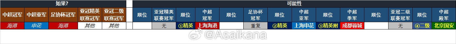 25-26賽季中超亞冠名額確定：海港、申花、蓉城精英賽，國(guó)安亞冠2