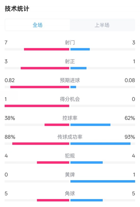 馬競(jìng)半場(chǎng)1-0皇馬數(shù)據(jù)：射門7-3，射正3-1，控球率38%-62%